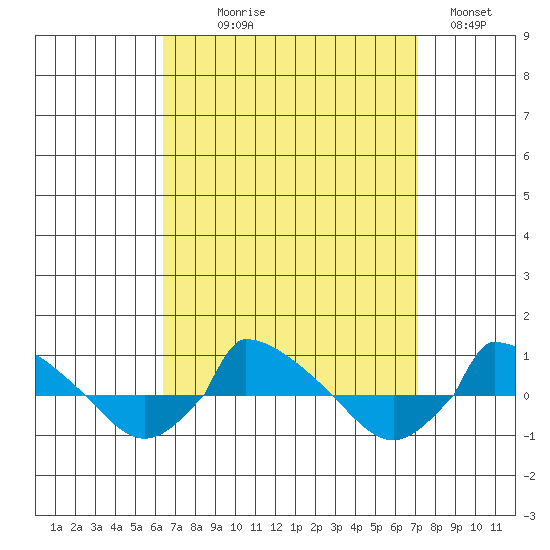  tide chart for Thursday, September 9, 2021