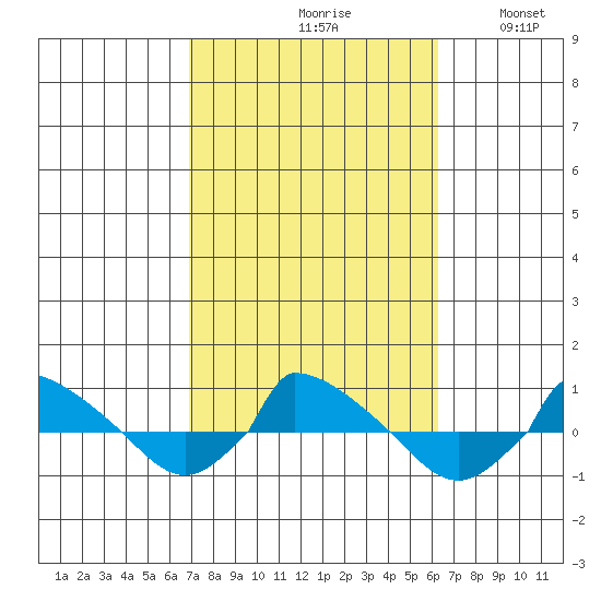  tide chart for Sunday, October 10, 2021