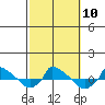  tide chart for Sunday, October 10, 2021