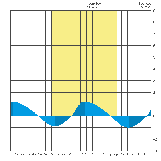  tide chart for Monday, October 11, 2021