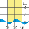 tide chart for Monday, October 11, 2021