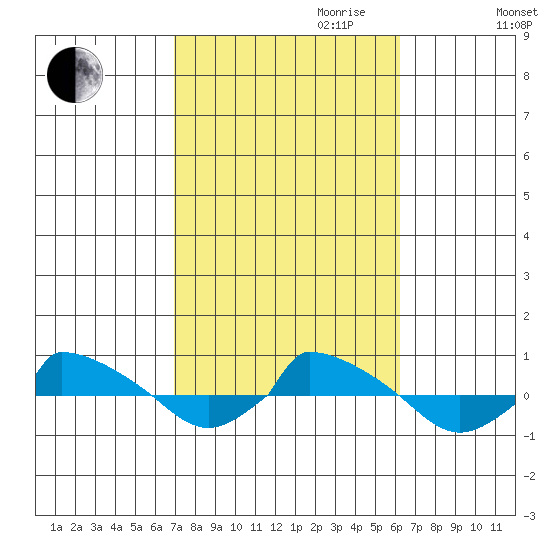 tide chart for Tuesday, October 12, 2021