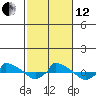  tide chart for Tuesday, October 12, 2021