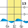  tide chart for Wednesday, October 13, 2021