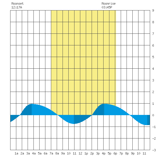  tide chart for Thursday, October 14, 2021
