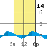  tide chart for Thursday, October 14, 2021