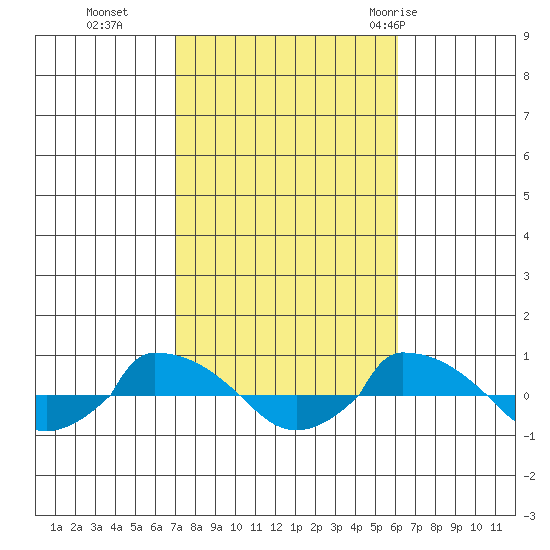  tide chart for Saturday, October 16, 2021