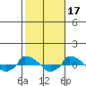  tide chart for Sunday, October 17, 2021
