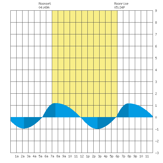  tide chart for Monday, October 18, 2021