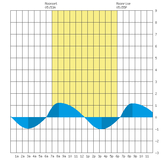  tide chart for Tuesday, October 19, 2021