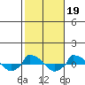 tide chart for Tuesday, October 19, 2021
