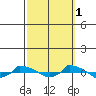  tide chart for Friday, October 1, 2021