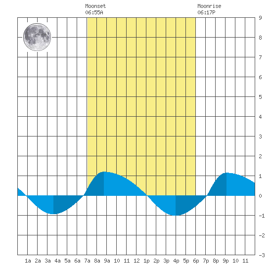  tide chart for Wednesday, October 20, 2021