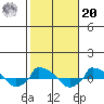  tide chart for Wednesday, October 20, 2021
