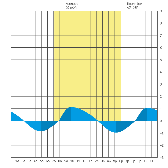  tide chart for Friday, October 22, 2021