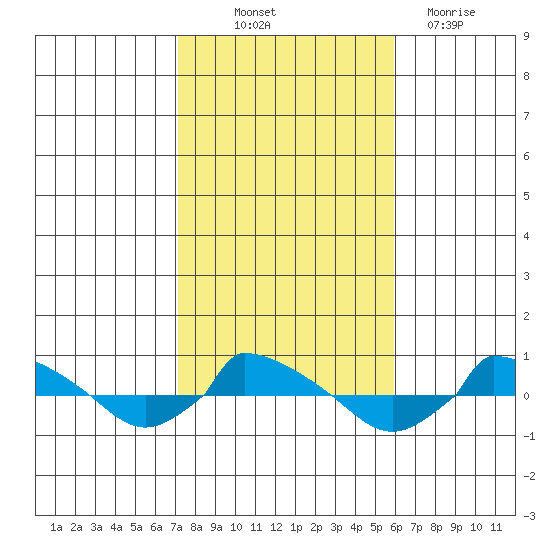  tide chart for Saturday, October 23, 2021
