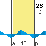  tide chart for Saturday, October 23, 2021