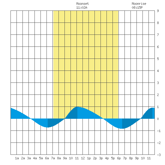  tide chart for Sunday, October 24, 2021