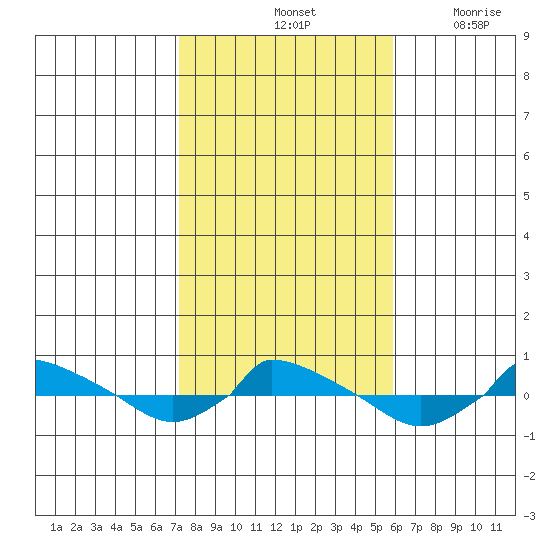  tide chart for Monday, October 25, 2021