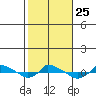  tide chart for Monday, October 25, 2021