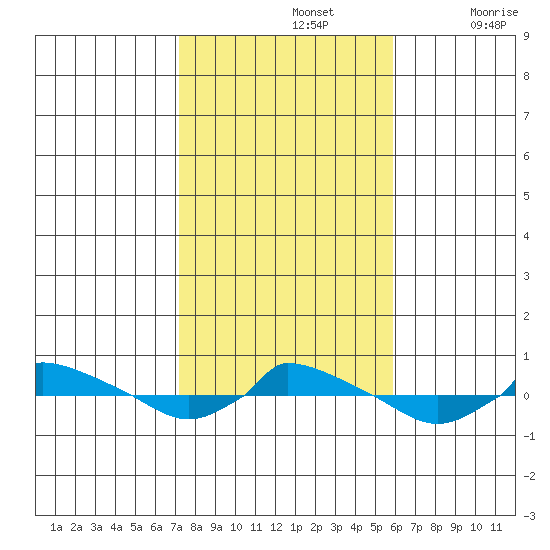  tide chart for Tuesday, October 26, 2021