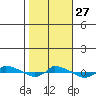  tide chart for Wednesday, October 27, 2021