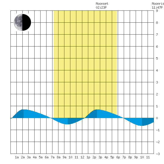  tide chart for Thursday, October 28, 2021