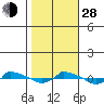  tide chart for Thursday, October 28, 2021