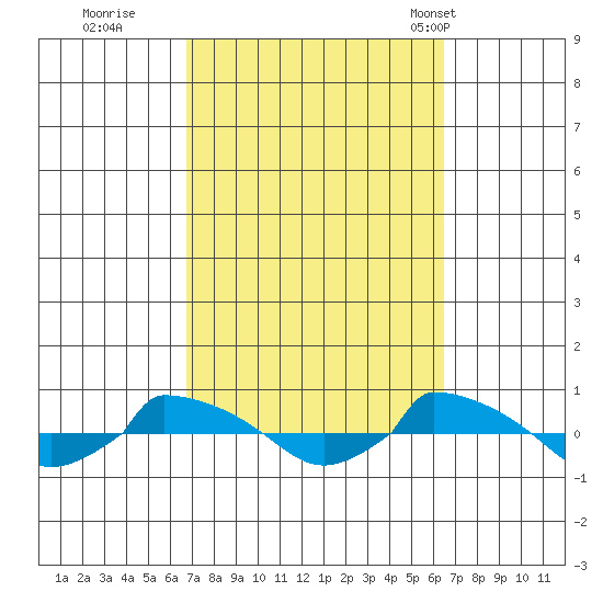  tide chart for Saturday, October 2, 2021