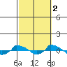  tide chart for Saturday, October 2, 2021