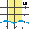  tide chart for Saturday, October 30, 2021