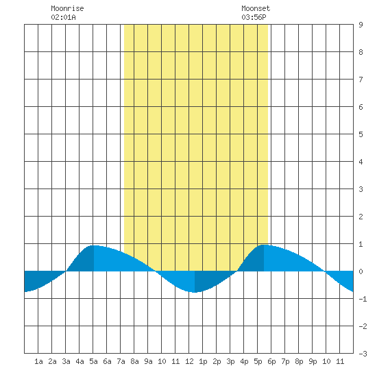  tide chart for Sunday, October 31, 2021
