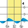  tide chart for Monday, October 4, 2021