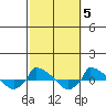  tide chart for Tuesday, October 5, 2021