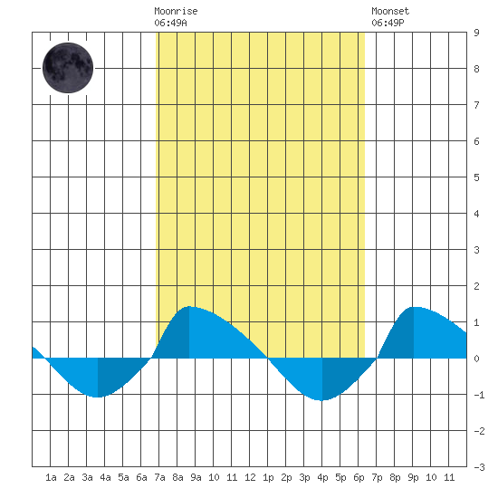 tide chart for Wednesday, October 6, 2021