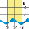  tide chart for Friday, October 8, 2021