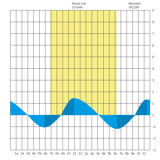  tide chart for Saturday, October 9, 2021