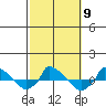  tide chart for Saturday, October 9, 2021