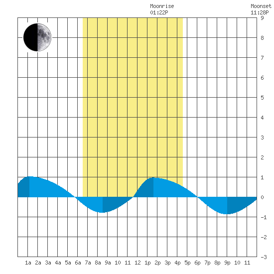  tide chart for Thursday, November 11, 2021