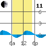  tide chart for Thursday, November 11, 2021