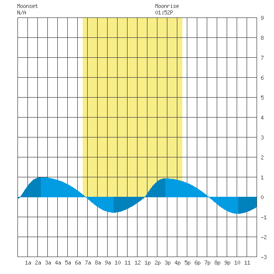  tide chart for Friday, November 12, 2021
