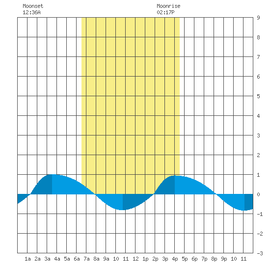  tide chart for Saturday, November 13, 2021