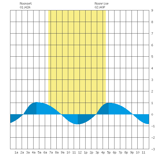 tide chart for Sunday, November 14, 2021