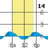  tide chart for Sunday, November 14, 2021