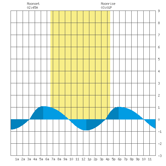  tide chart for Monday, November 15, 2021