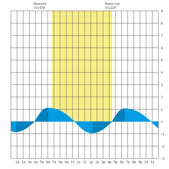  tide chart for Tuesday, November 16, 2021