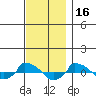  tide chart for Tuesday, November 16, 2021