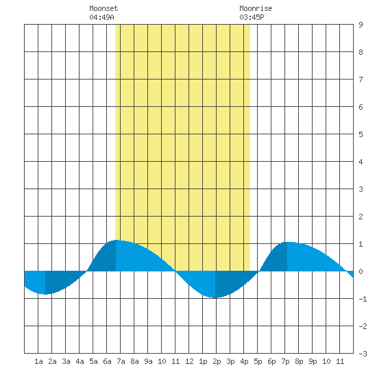  tide chart for Wednesday, November 17, 2021
