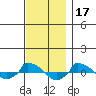  tide chart for Wednesday, November 17, 2021