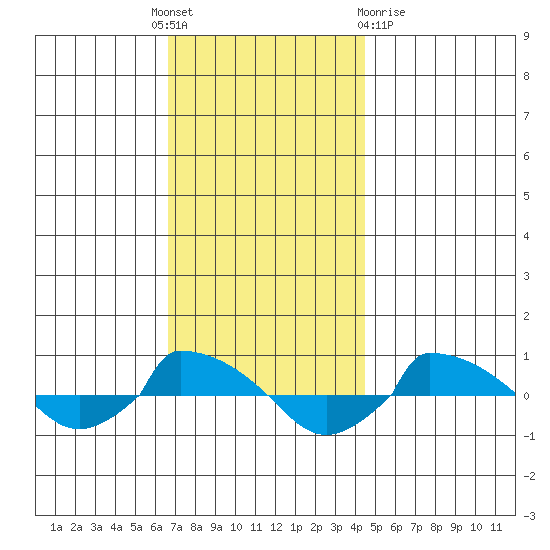  tide chart for Thursday, November 18, 2021